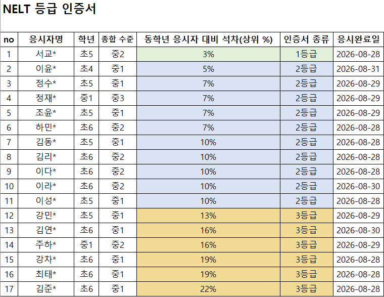 울산 중구 초등 영어 프라임 영어 2026년 NELT 경시대회 등급 인증서 결과표